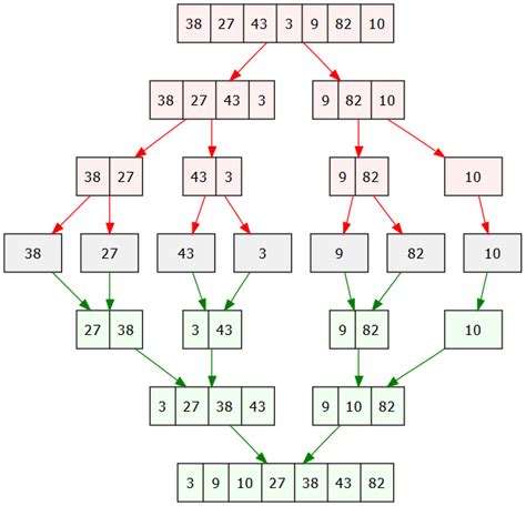 merge sort odd number of elements|Merge Sort – Data Structure and Algorithms Tutorials.